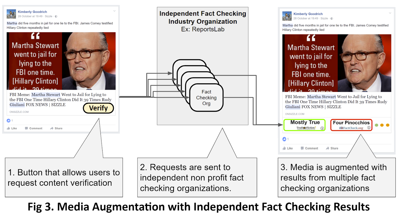 A figure depicts how a fact-checking mechanism and labels might work on a typical social media post.