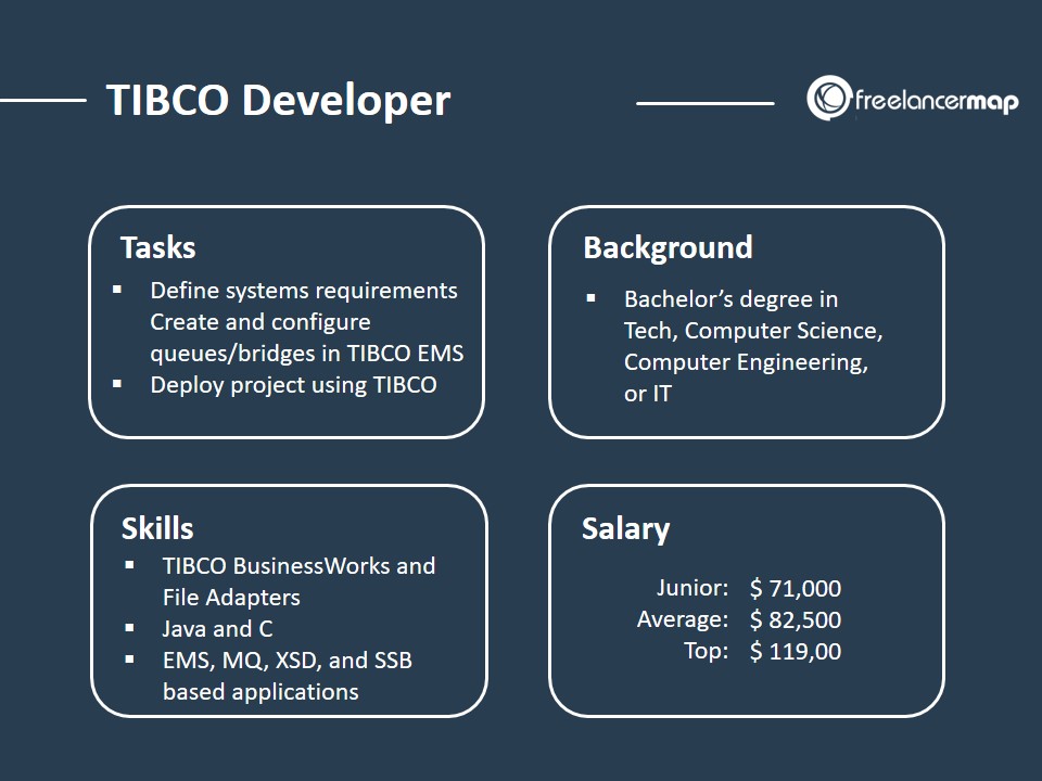 The Role of a TIBCO Developer - Responsibilities, Skills, Background, Salary