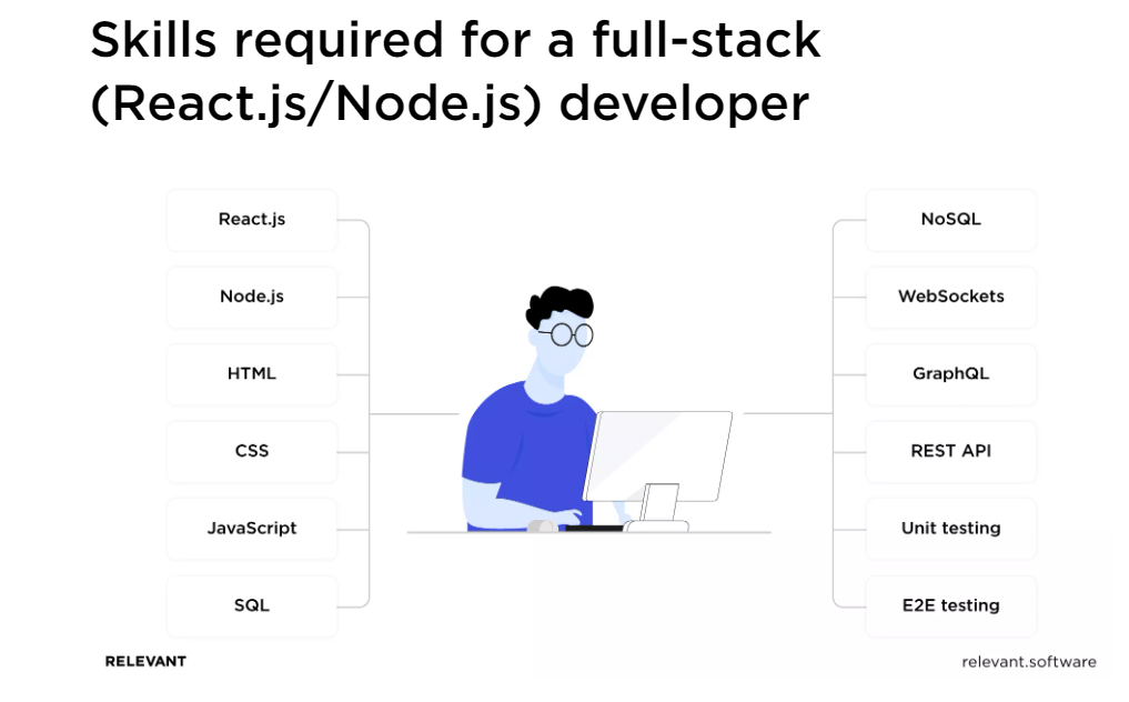 Skills required for React.js/Node.js full-stack develper