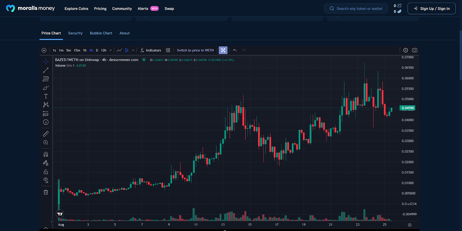 Price chart of the Bazed Games token