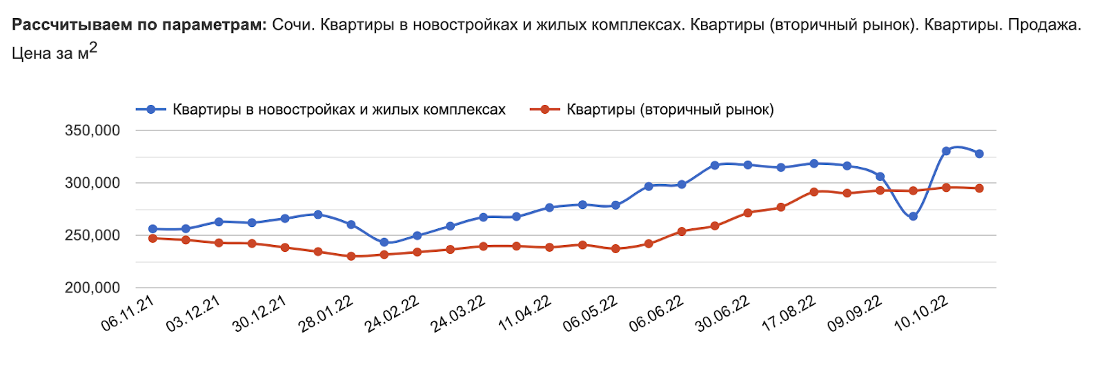 Сочи не падает, Москва потихоньку ползет вниз. Что произошло с ценами на недвижимость в этих городах за месяц?