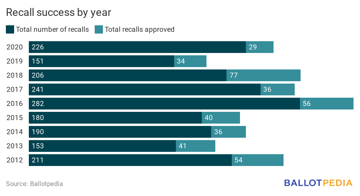 Recalls by year