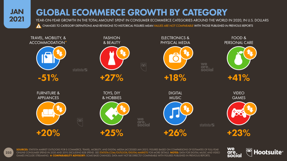Annual Change in Ecommerce Spend by Category January 2021 DataReportal