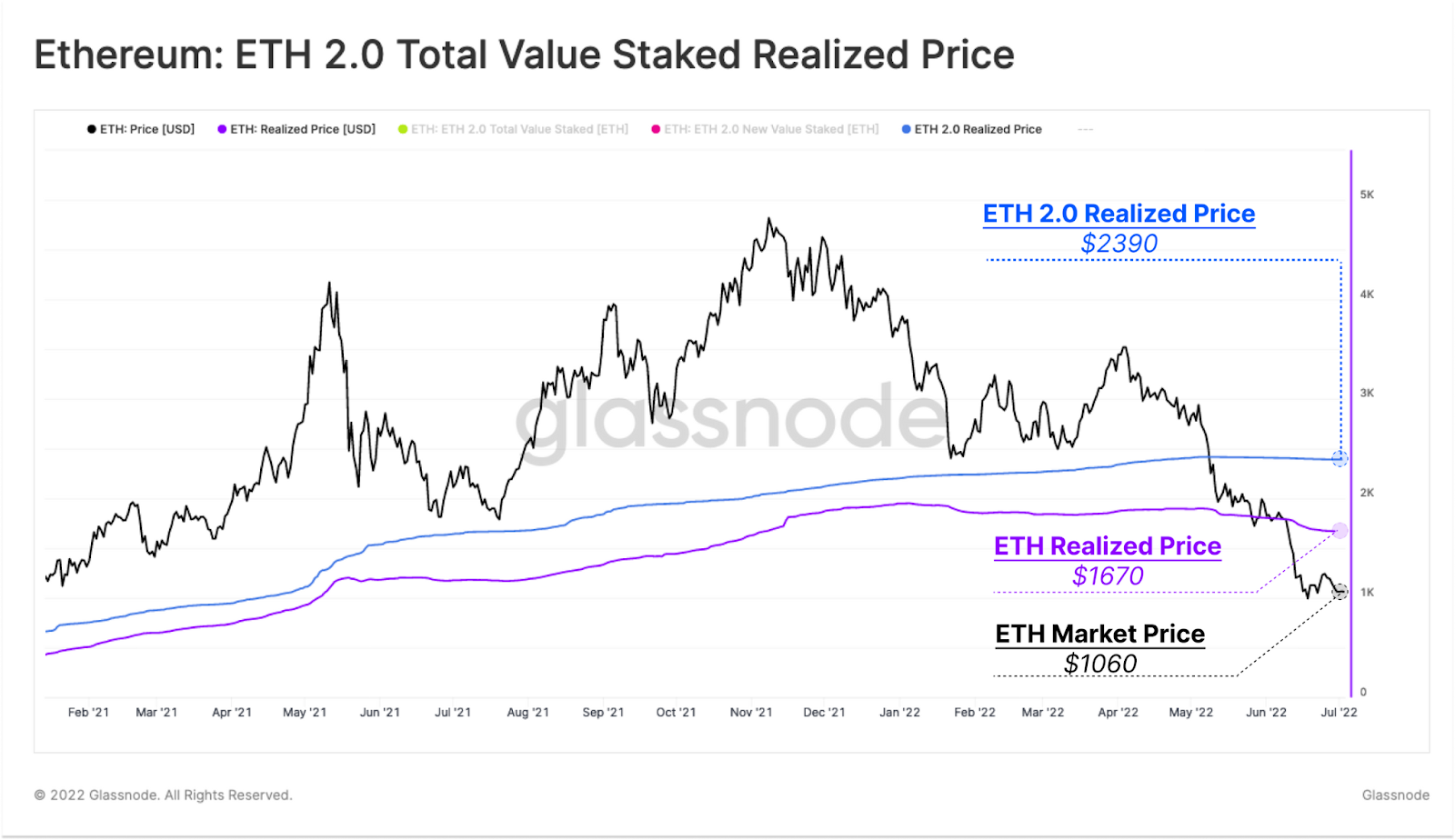 Ethereum (ETH) Stakeholders React |  ETH 2.0 Total Value Staked Realized price, July 2022 