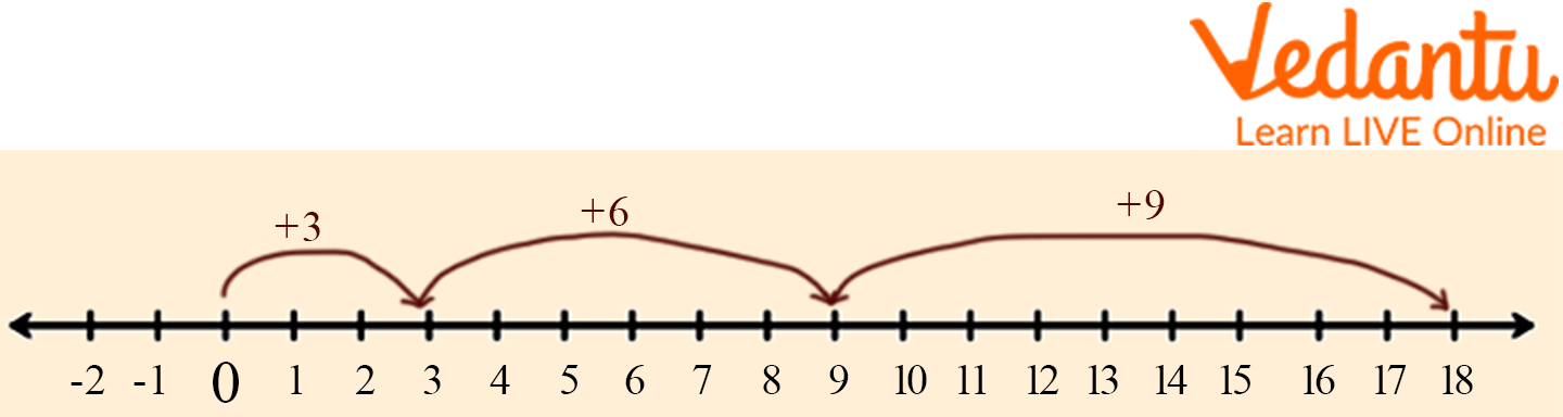 Add using the number line