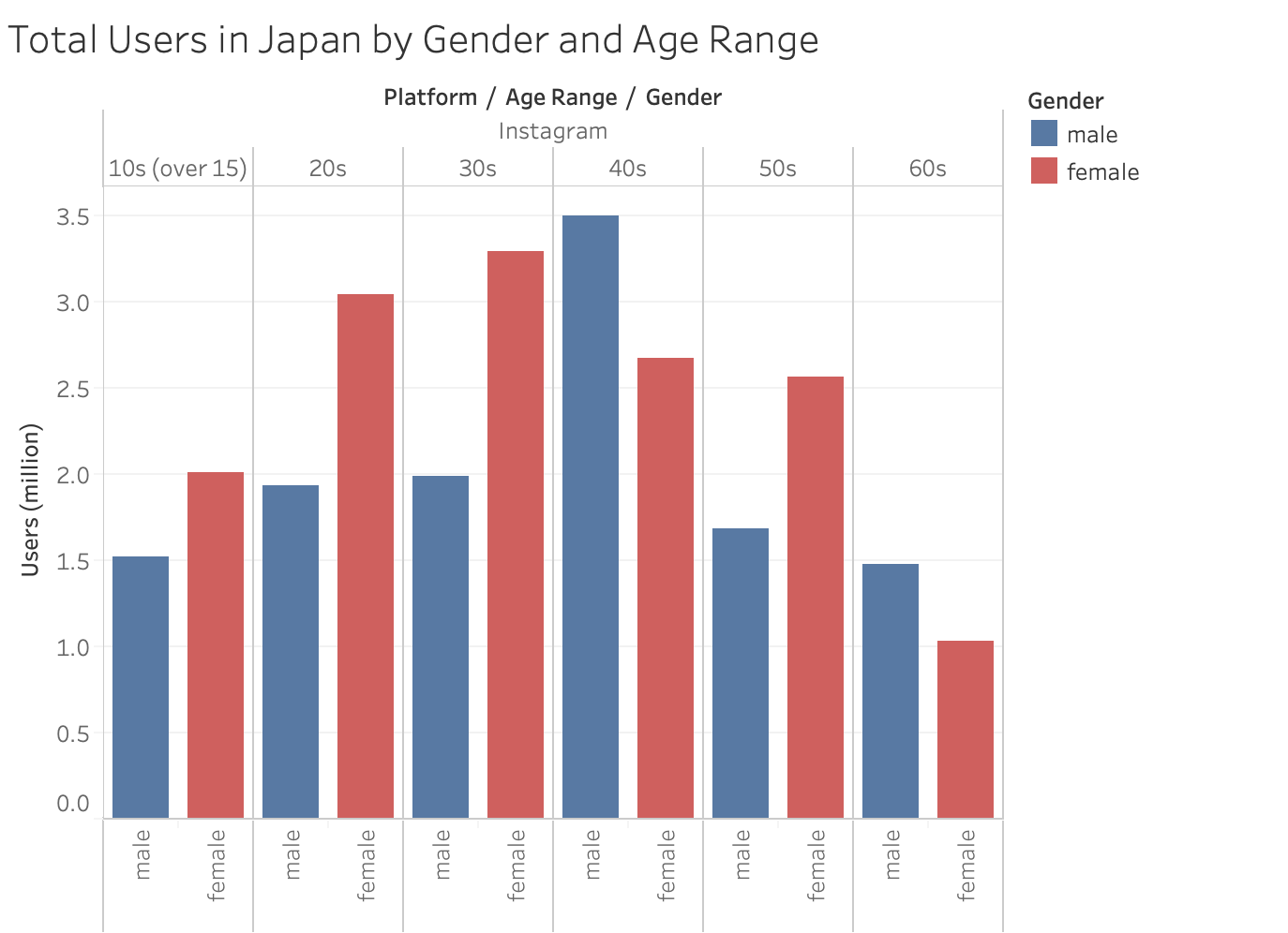 total users in japan by genders and age in Instagram
