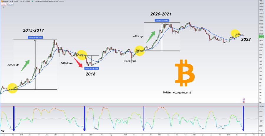 Bitcoin repeats pattern from 2016, suggesting ‘mega bull run’ on the horizon