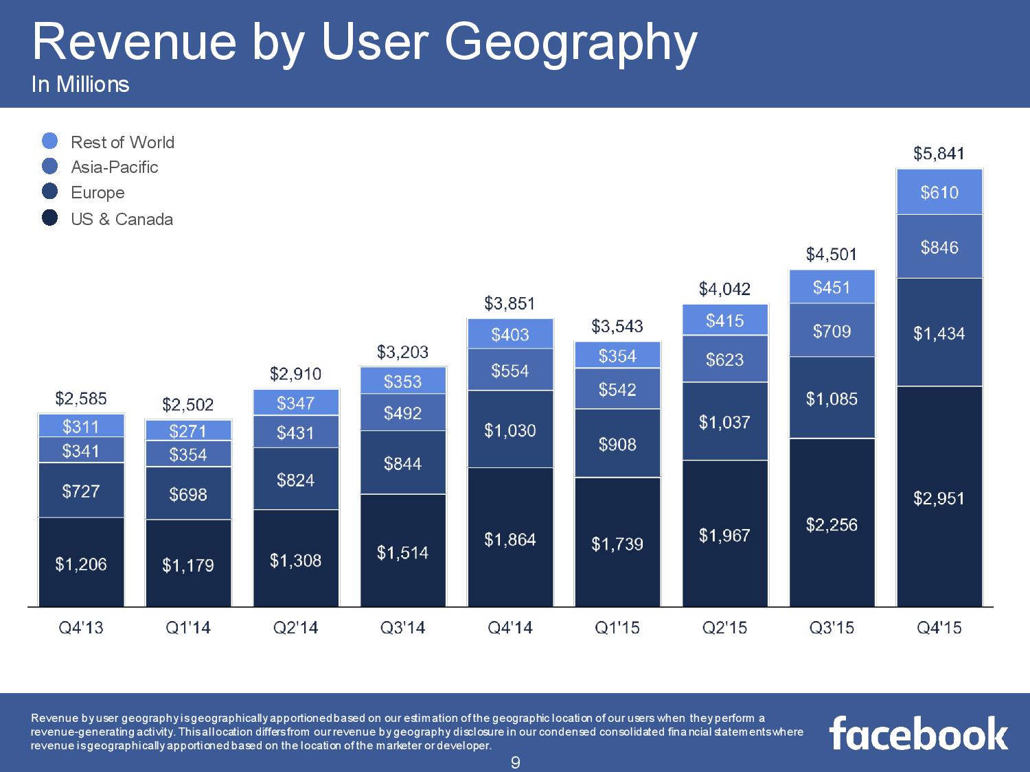 FB_Q4_15_Earnings_Slides-page-009.jpg