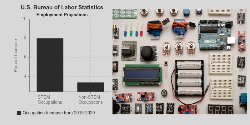 This is a bar graph showing an 8% increase in STEM occupations as compared to a 3.4% increase in Non-STEM occupations. To the right of the graph is an image of an assortment of batteries, breadboards, connectors, and electronic circuitry.