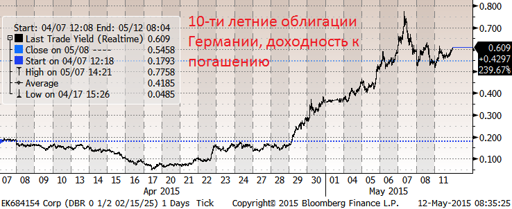 В пятницу и понедельник, когда РФ была на выходных, мировые фондовые рынки показывали положительные движения