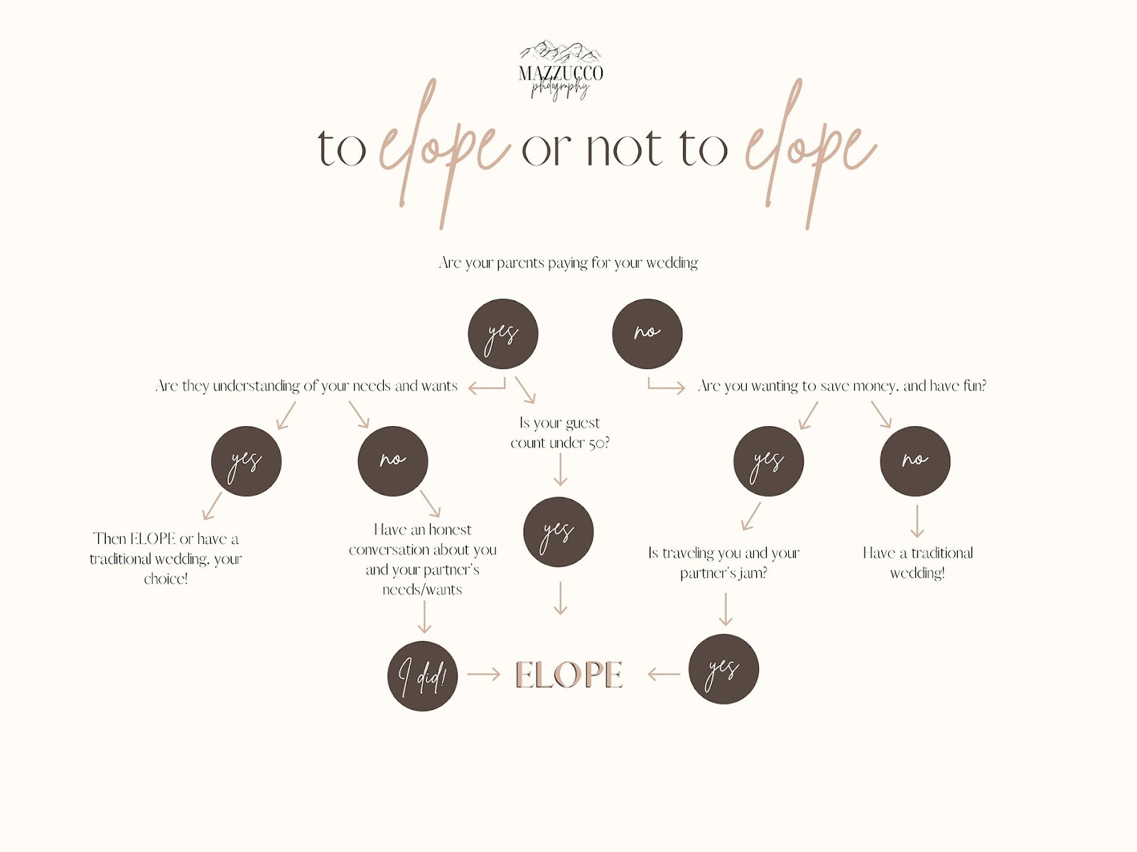 Elopement flowchart 