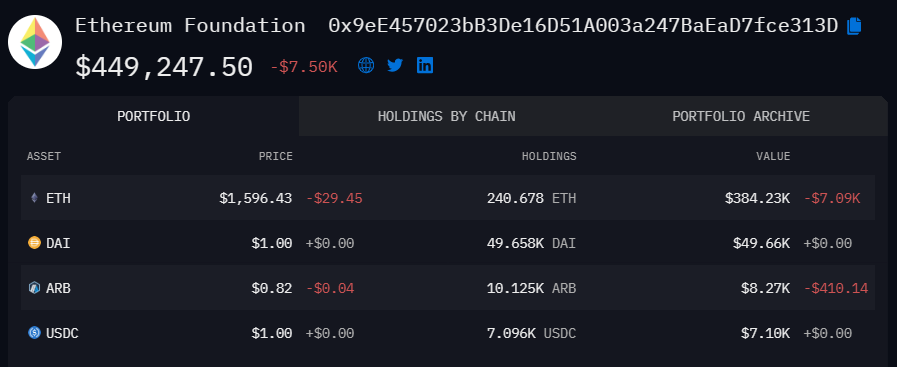 Ethereum Foundation Sells 1,700 ETH on Uniswap, Generating $2.74 Million USDC in Liquidation