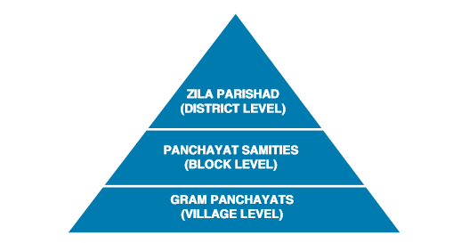 About Panchayati Raj System