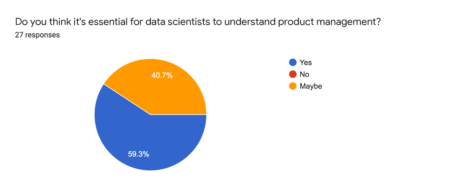 Forms response chart. Question title: Do you think it's essential for data scientists to understand product management?. Number of responses: 27 responses.