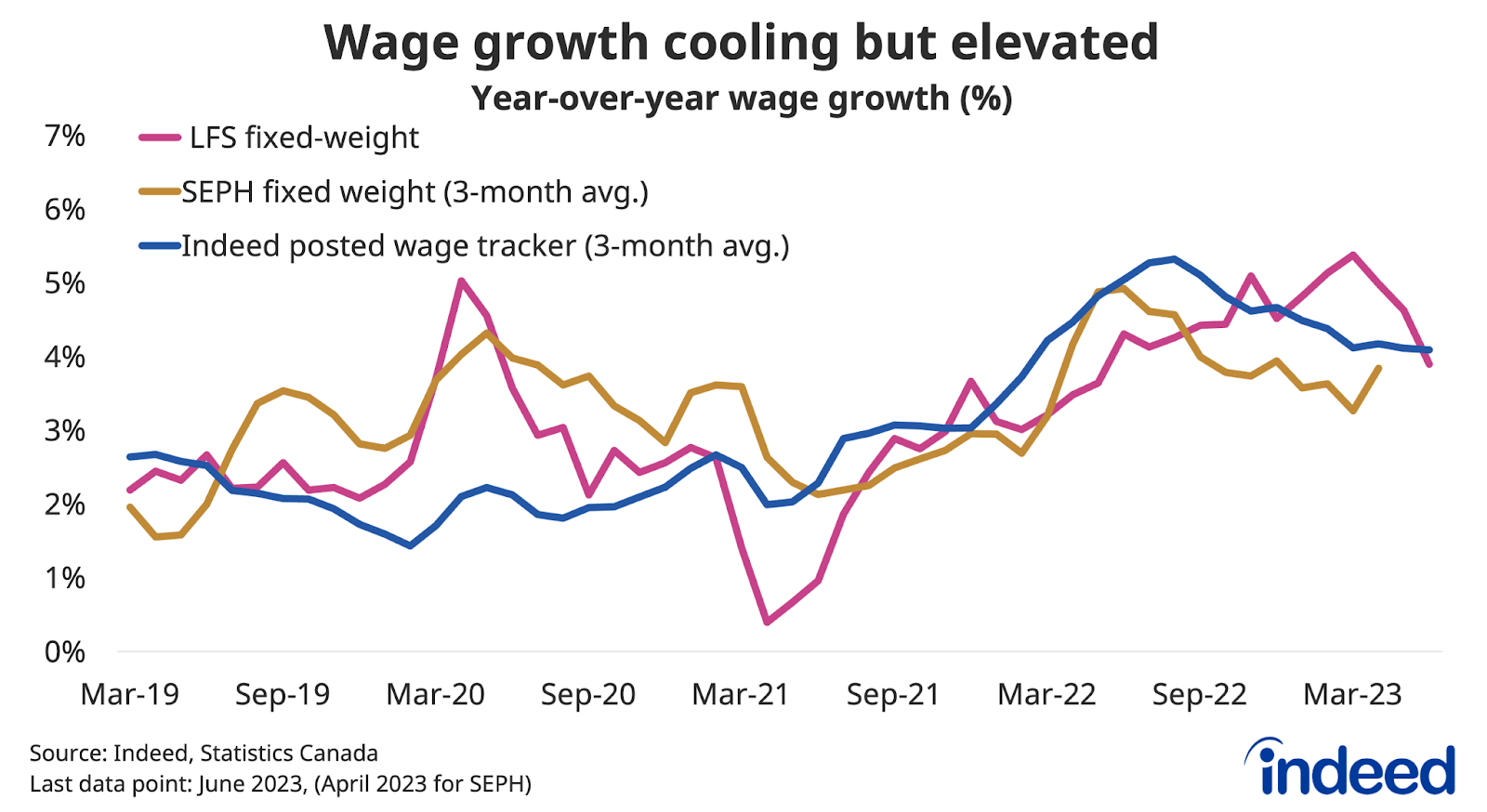 A line chart entitled “Wage growth cooling but elevated” shows the year-over-year growth in wages according to the LFS (fixed weight), SEPH (fixed weight, 3-month average), and the Indeed posted wage tracker (3-month average) between March 2019 and June 2023. All three measures currently stand near 4% year-over-year, but have cooled off since mid-2022. 