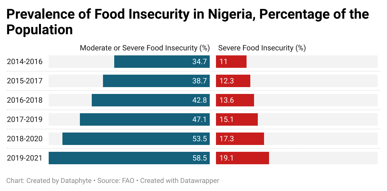 Want to Share Love this Yuletide? Try Food, as Six Out of 10 Nigerians Are Experiencing Food Insecurity