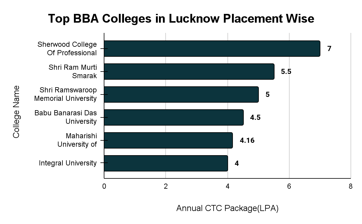 Top BBA Colleges in Lucknow Placement Wise