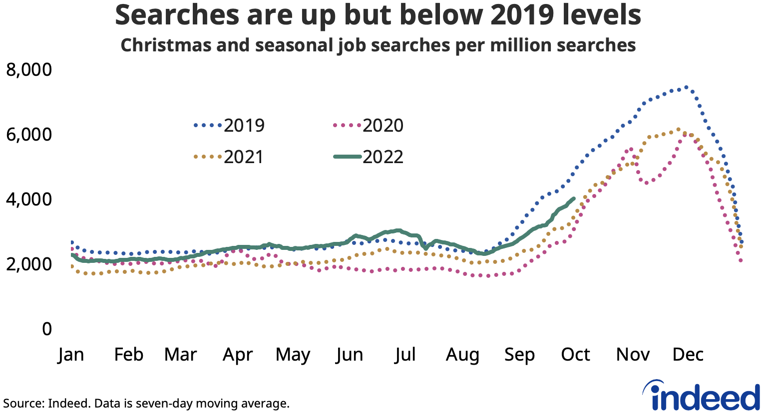 Line chart showing the trend in seasonal job searches in 2022 versus 2019, 2020 and 2021.