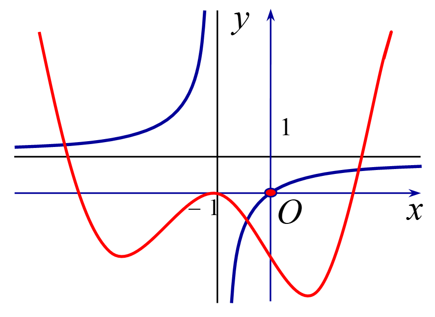 14. Cho hàm số (y = fleft( x right)) là đa thức bậc (5) có đồ thị (f'left( x right)) như hình vẽ.</p> 4