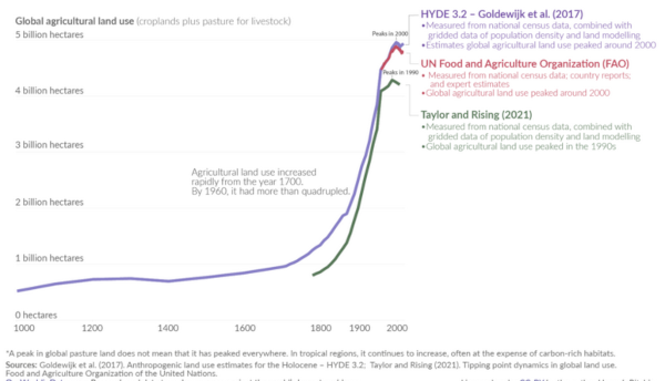 peak global agricultural land use chart