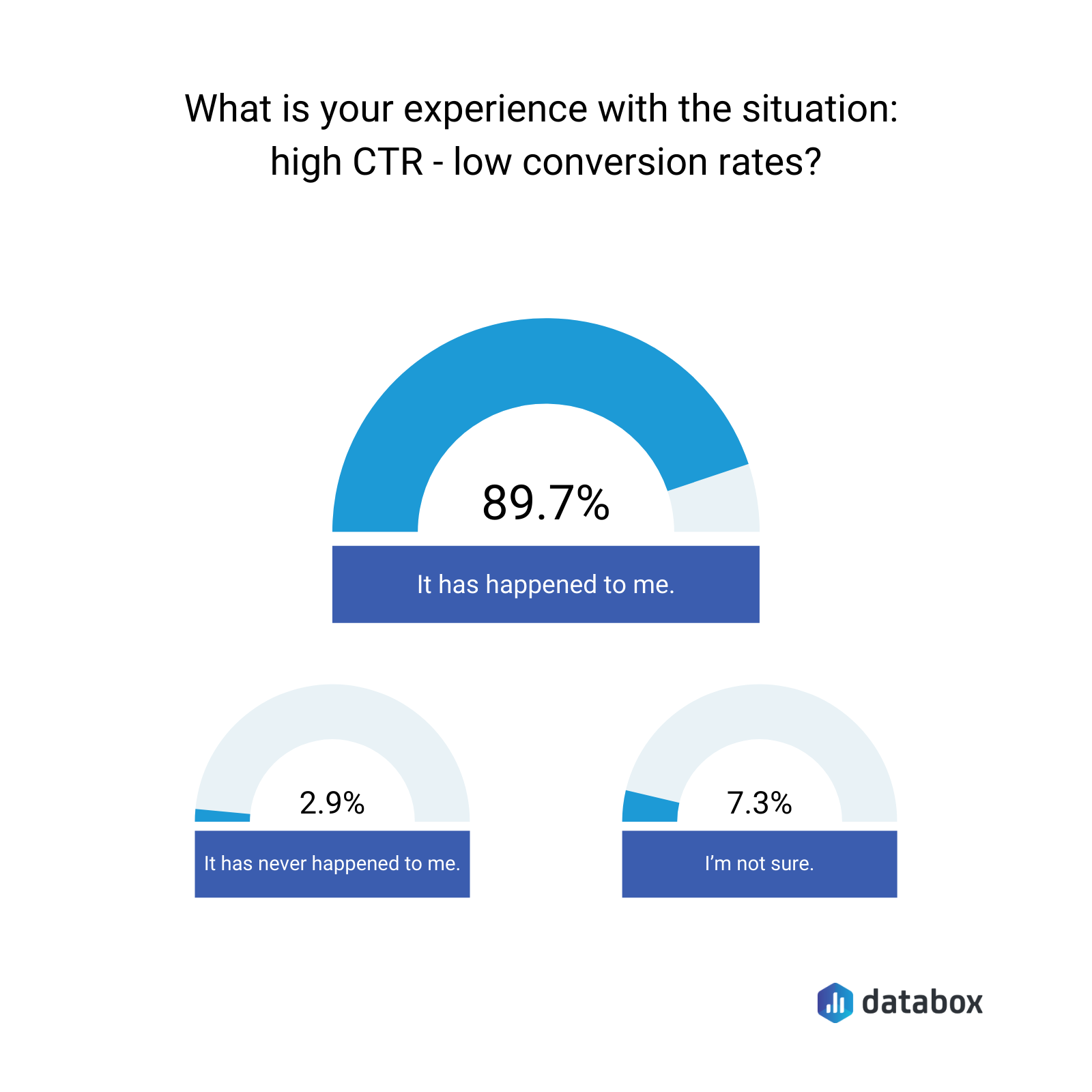 what is your experience with the situation? high ctr - low conversion rate