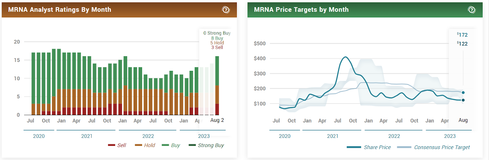 Moderna (MRNA) Stock Price Might Drop to $100 After Earnings 