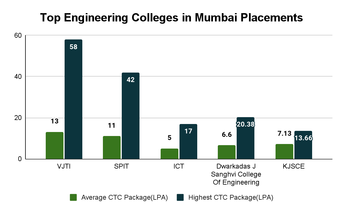 Top Engineering Colleges in Mumbai Placements Collegedunia