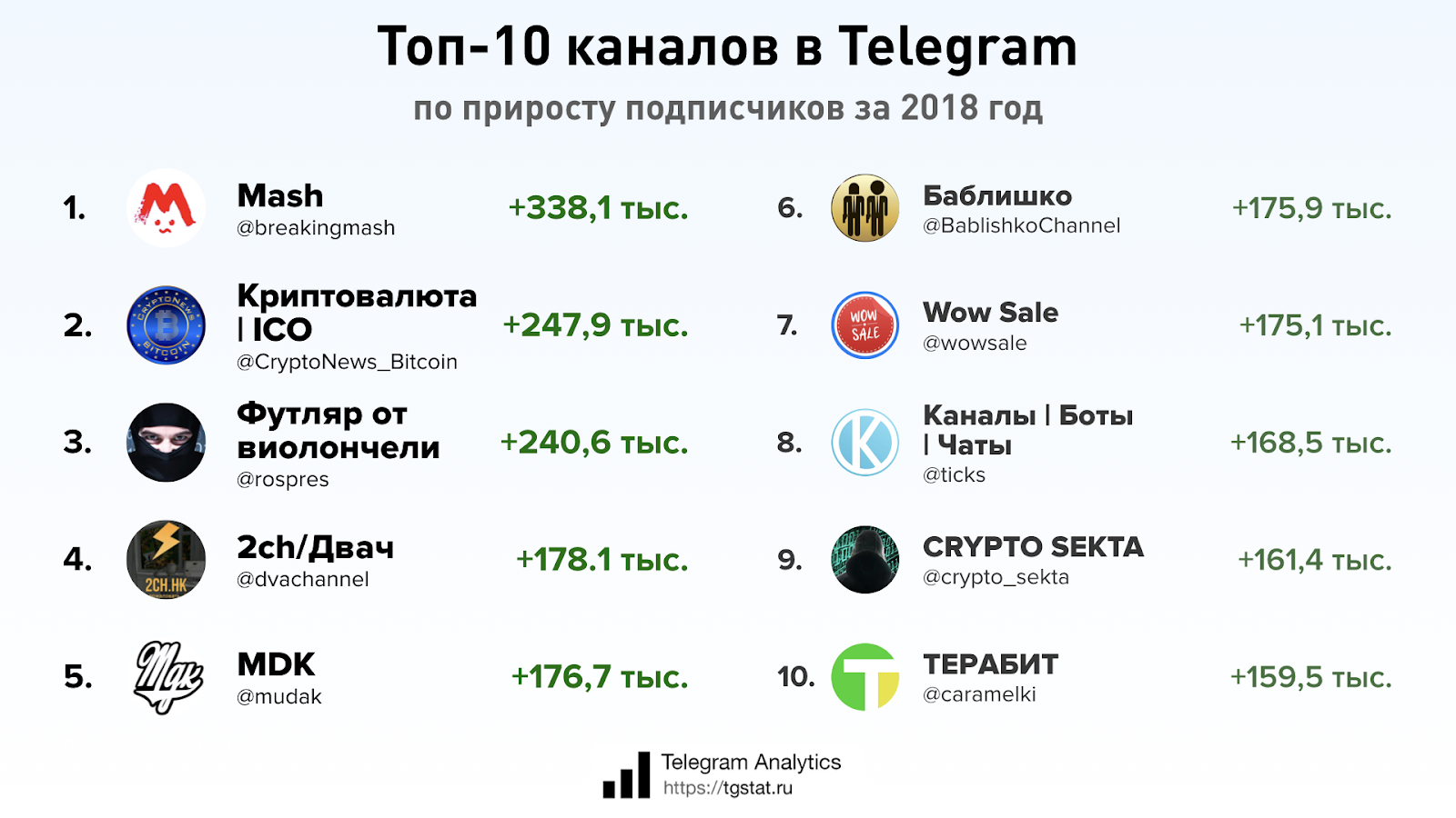 Рейтинг каналов тг