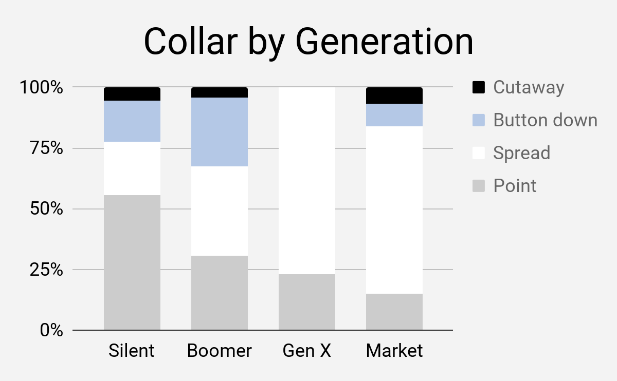 Capitol Hill dress code: shirt collars by generation