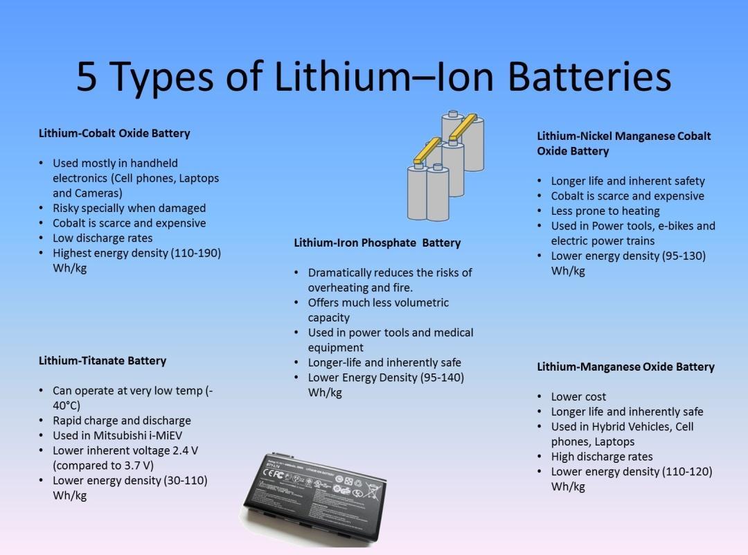 C:UsersWELCOMEDesktop5_types_of_Lithium_ion_batteries.jpg