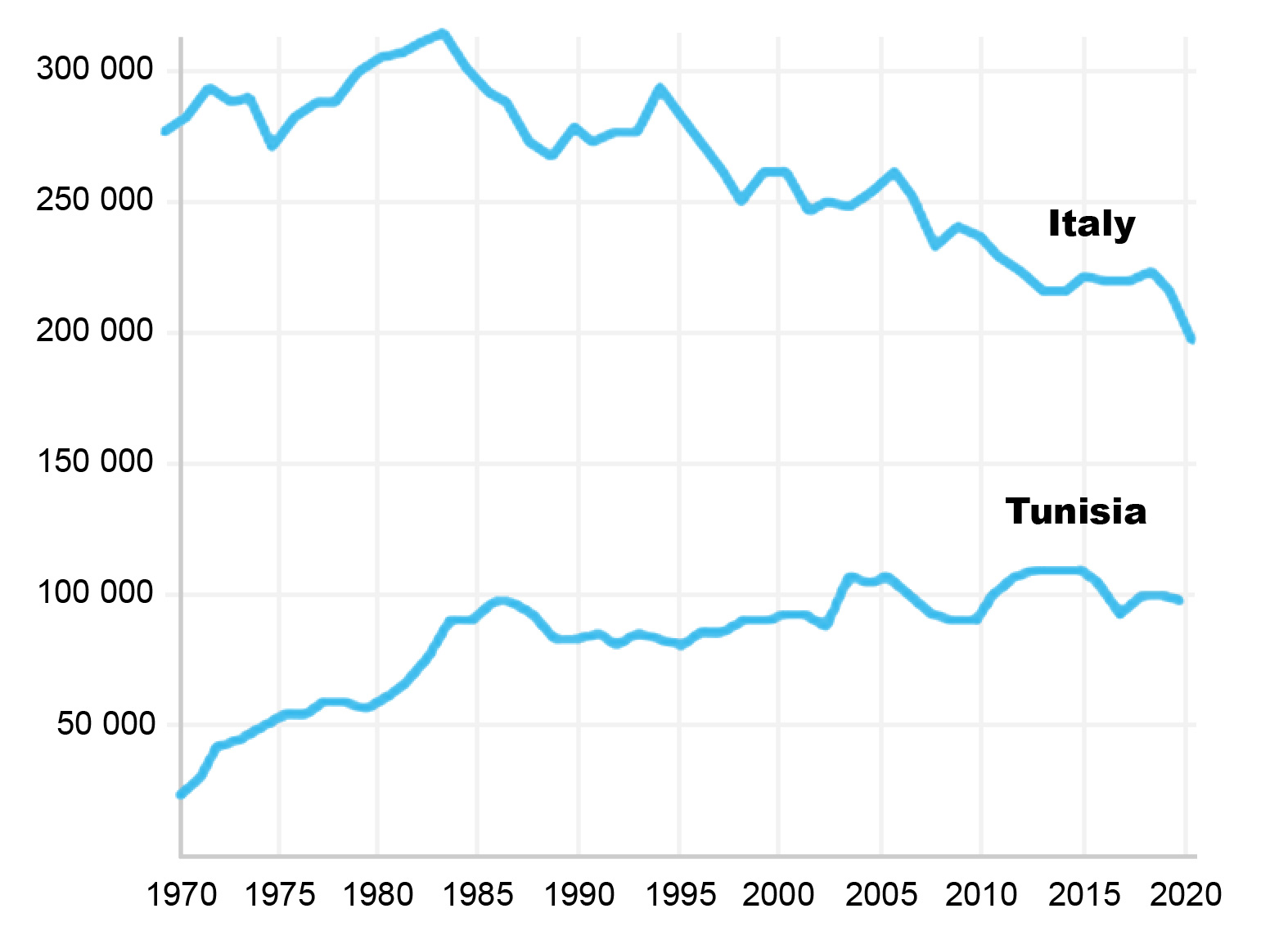 [Anlandungen von Fischereierzeugnissen in Tonnen (Y) in italienischen und tunesischen Häfen von 1970 bis 2020. Quelle: The State of the Mediterranean and Black Sea Fisheries 2022]
