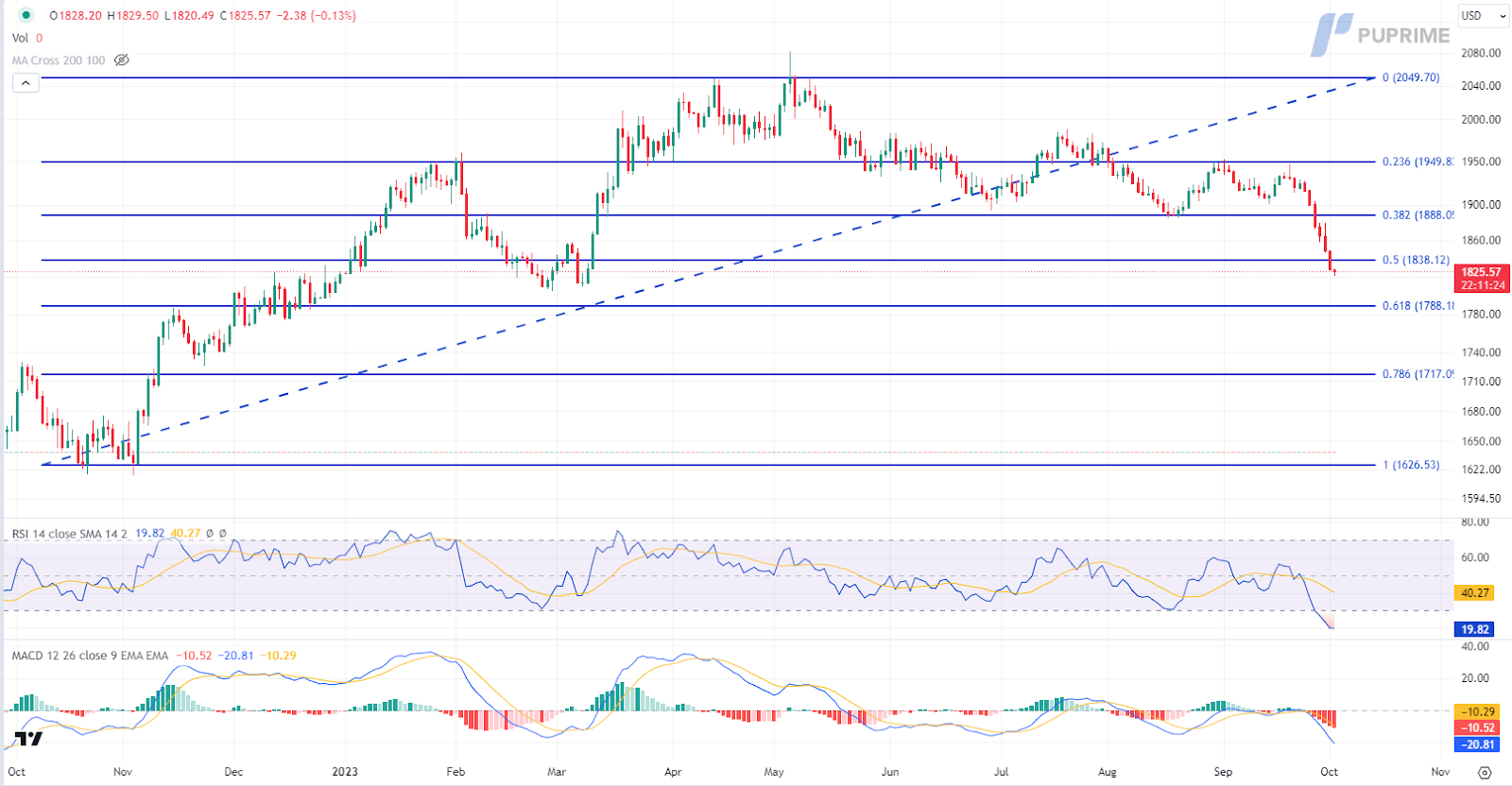 XAU/AUD gold price chart 4 October 2023