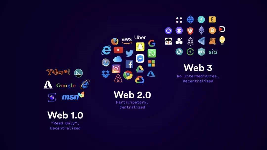 Blog - Web3 Evolution Infographic