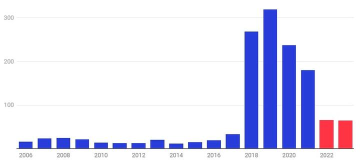 Количество новых резидентов ПВТ. Сентябрь 2023 года. Инфографика: devby.io