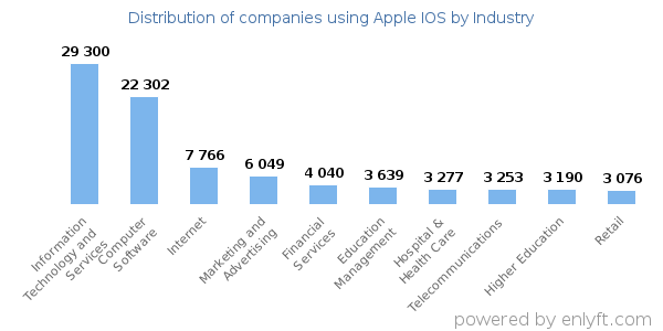 Bar chart showing the breakdown of the number of companies in each industry using Apple IOS.
