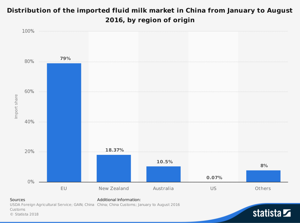 Statistiques de l'industrie laitière chinoise par pays importé