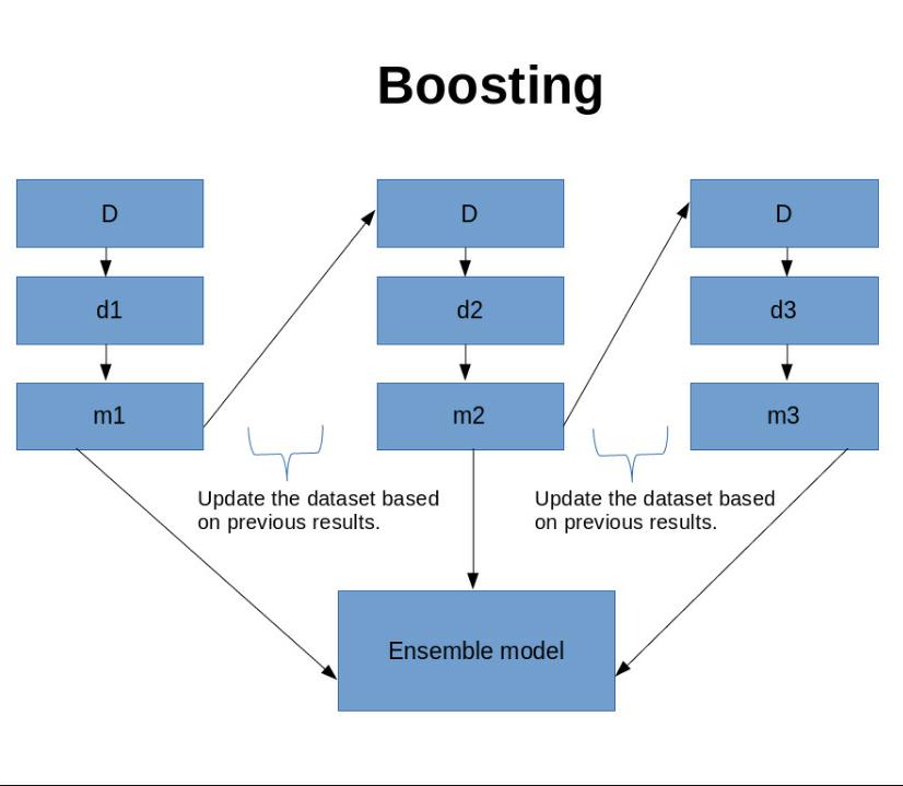 Understanding Bagging & Boosting in Machine Learning - datamahadev.com