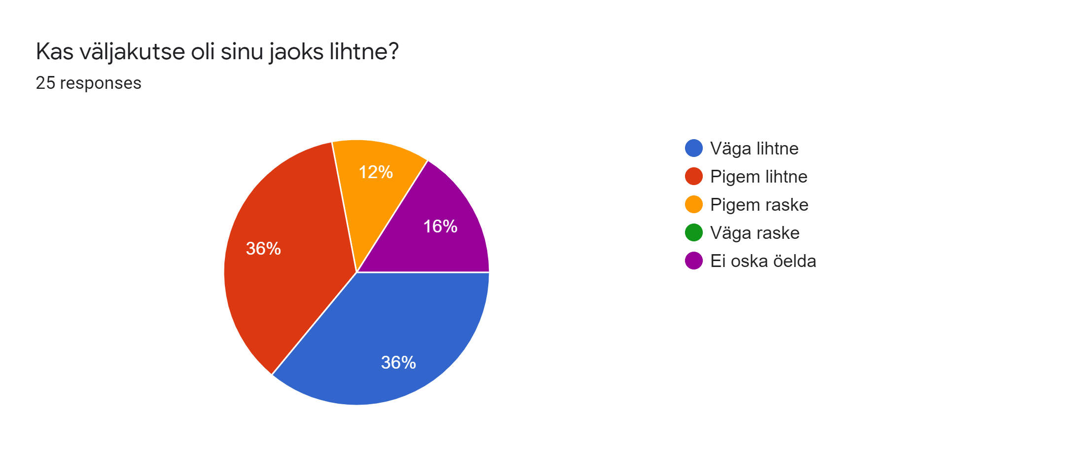 Forms response chart. Question title: Kas väljakutse oli sinu jaoks lihtne?. Number of responses: 25 responses.