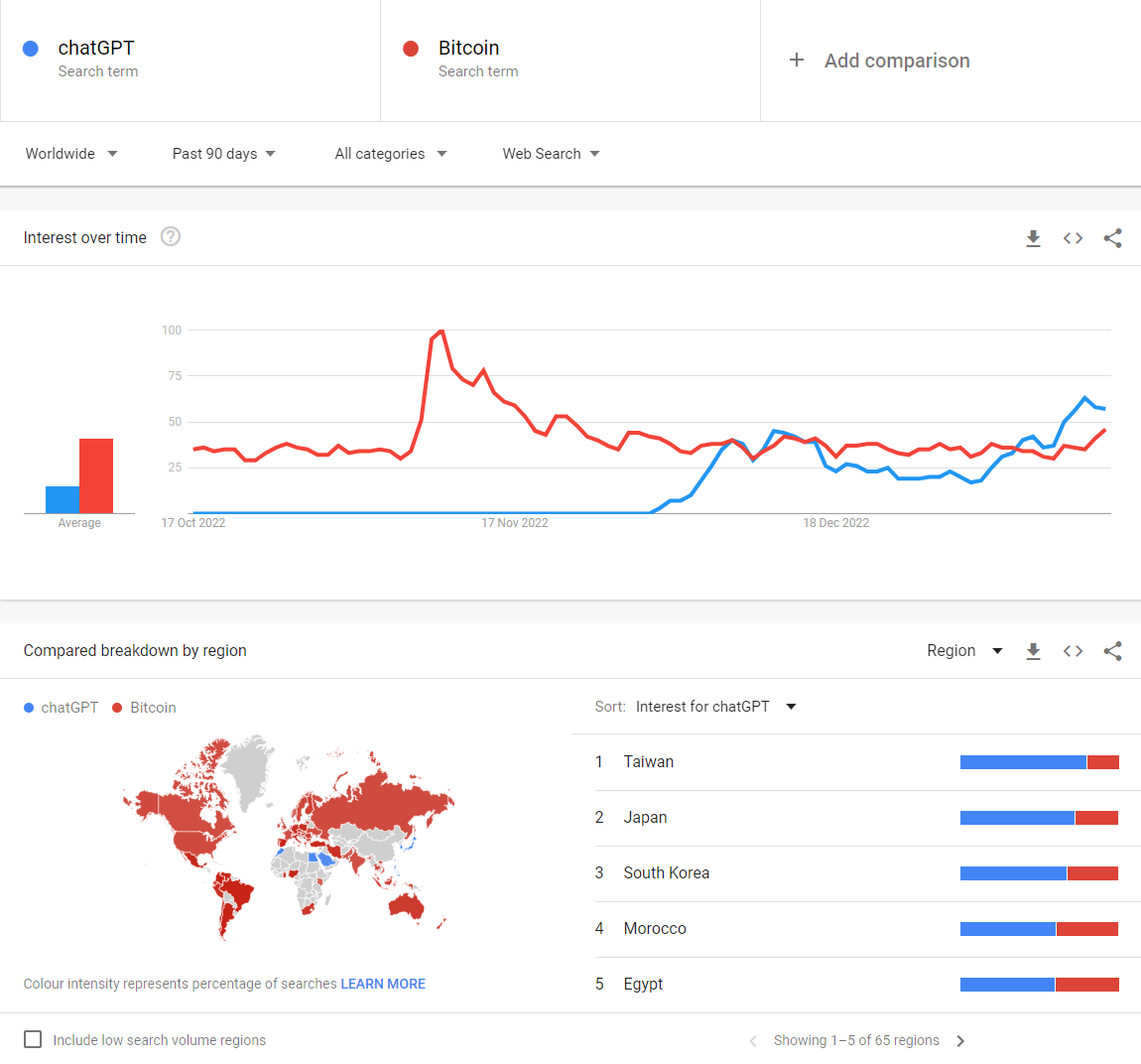 Google Search Trends for “chatGPT” and “Bitcoin.” 