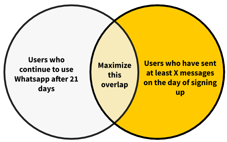A venn diagram showing how we should maximize the surface area between the segment of users who continue using Whatsapp after 21 days and the segment of users who have sent at least X messages on the first day of signing up