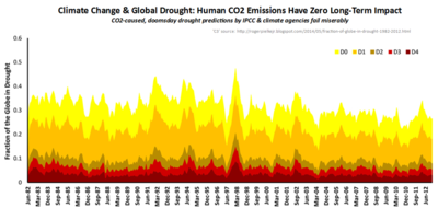 Ipcc global extreme drought co2 failed predictions