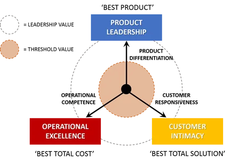 nguyên tắc yếu tố khách hàng của chiến lược