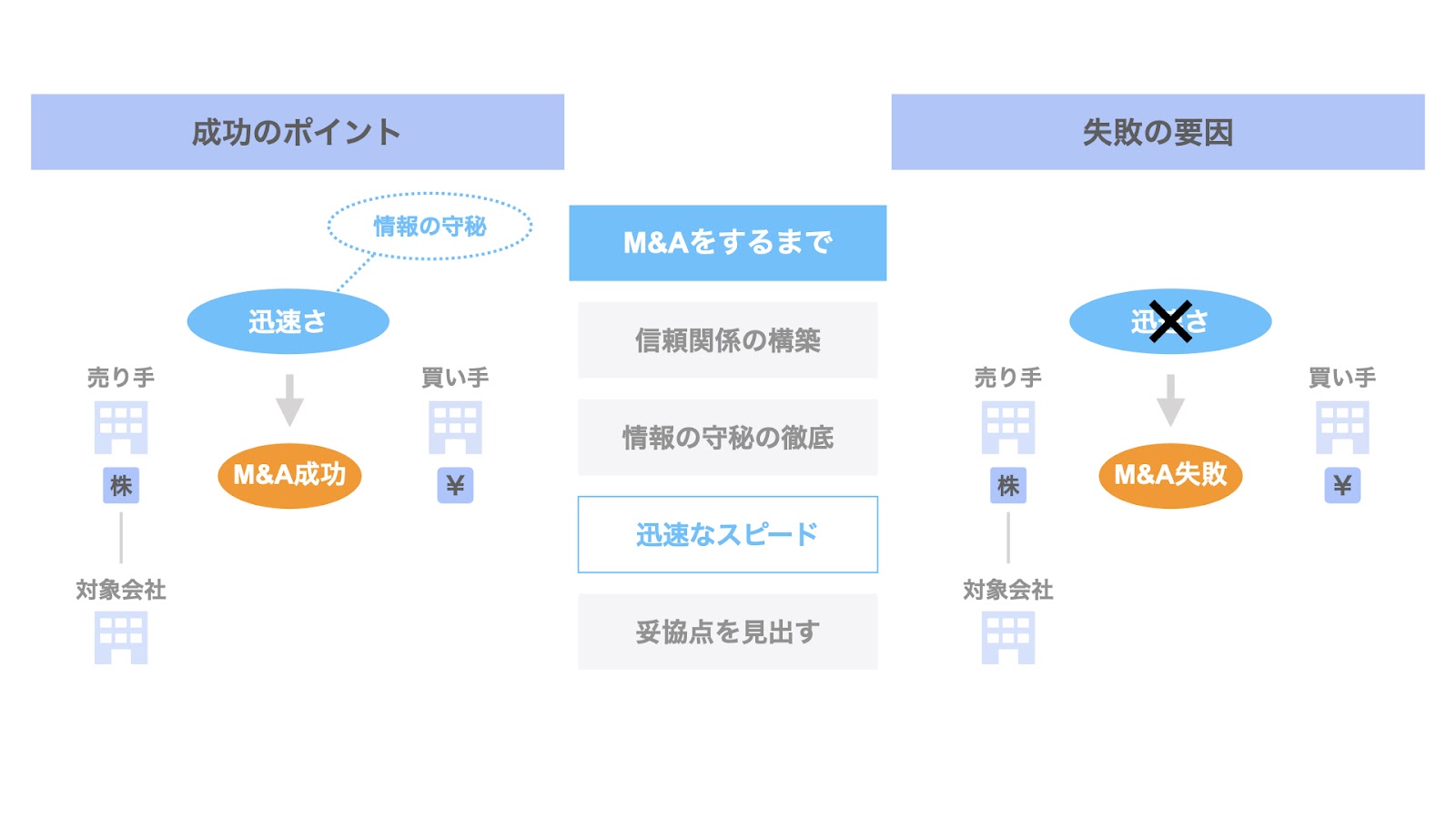 M&Aするまでの成功ポイント③ 迅速なスピード