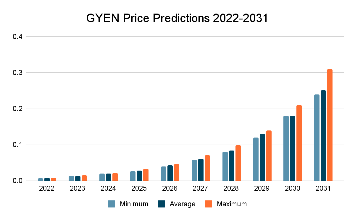 GYEN Price Prediction 2022-2031: Will GYEN Go Back Up? 3