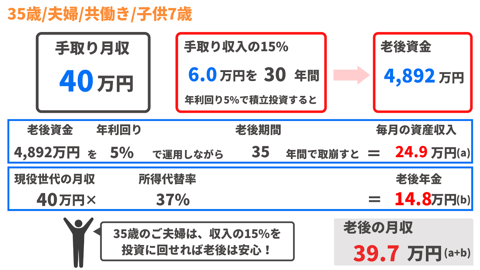 35歳夫婦の老後月収