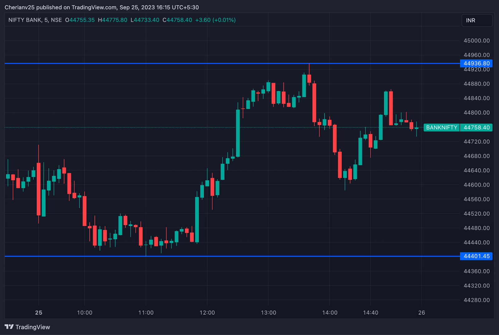 Bank Nifty chart Sept 25 - post-market analysis | marketfeed