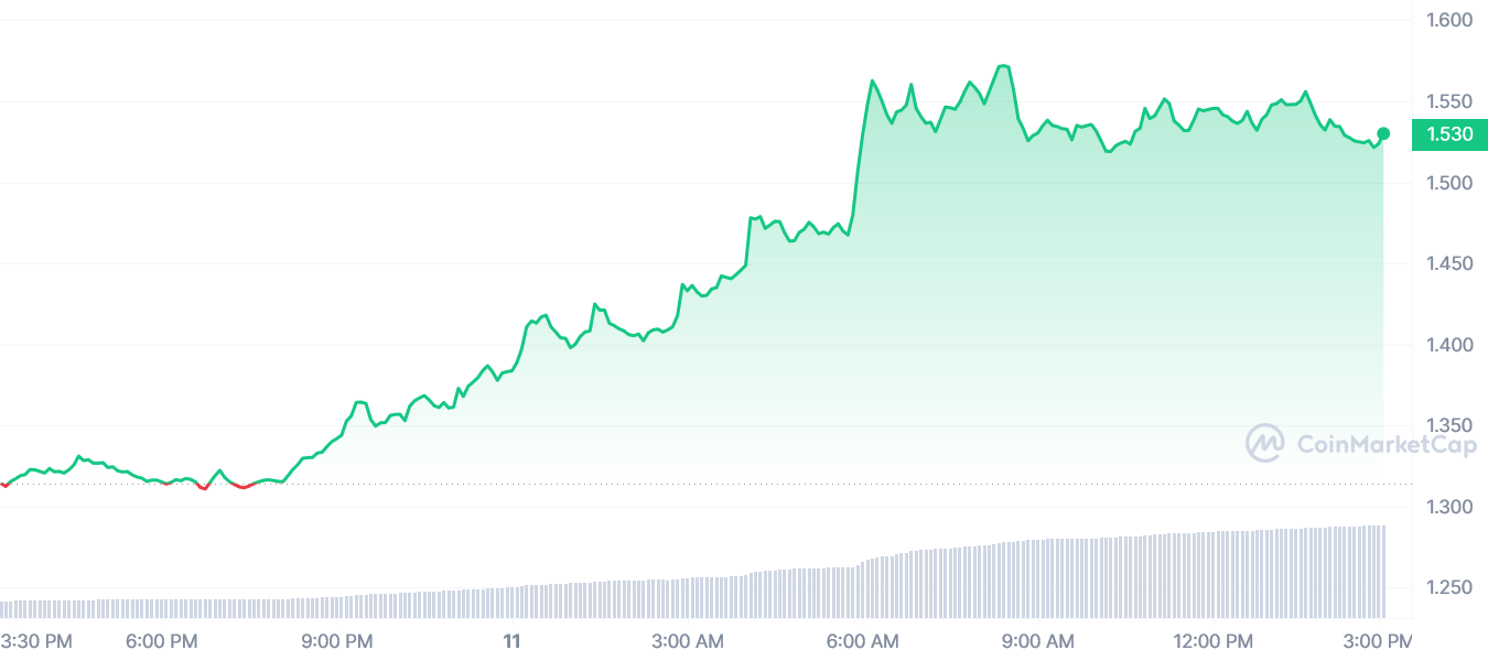 نمودار قیمت 24 ساعته CFX |  منبع: CoinMarketCap