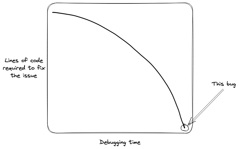 Chart showing the length of change compared to debugging time invested.
