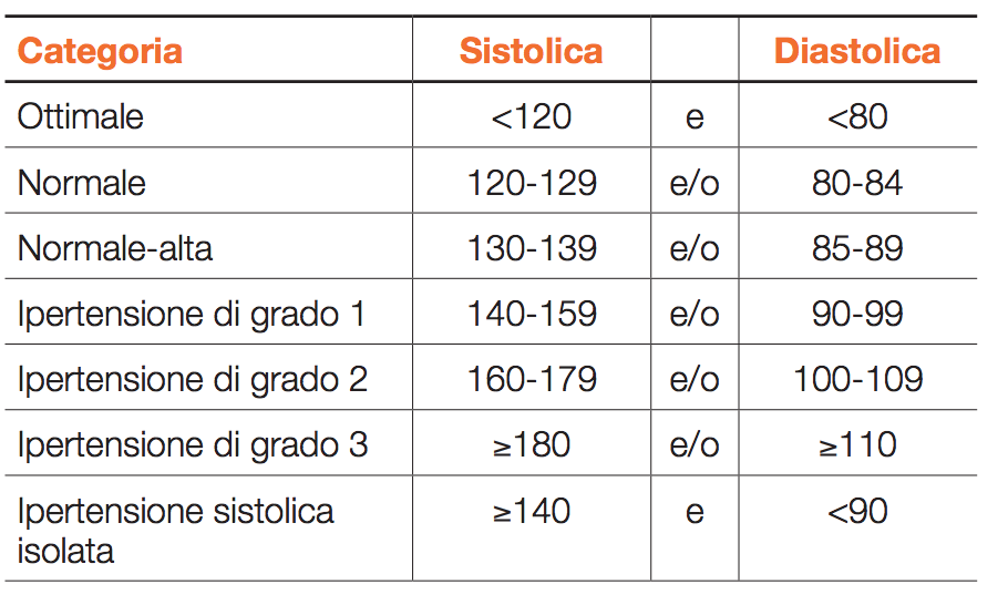 Ipertensione arteriosa: come gestirla in modo corretto - Fondo FASDA