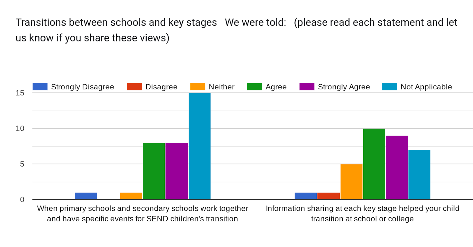 Forms response chart. Question title: Transitions between schools and key stages


We were told: 

(please read each statement and let us know if you share these views)
. Number of responses: .